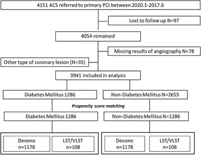 Primary Percutaneous Coronary Intervention in Patients With Type 2 Diabetes With Late/Very Late Stent Thrombosis and de novo Lesions: A Single-Center Observational Cohort Study of Clinical Outcomes and Influencing Factors